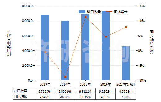 2013-2017年6月中國其他工業(yè)用混合香料及香料混合物(以一種或多種香料為基本成分的混合物)(HS33029000)進口量及增速統(tǒng)計